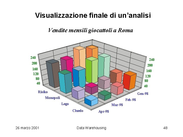 Visualizzazione finale di un’analisi Vendite mensili giocattoli a Roma 240 200 160 120 80