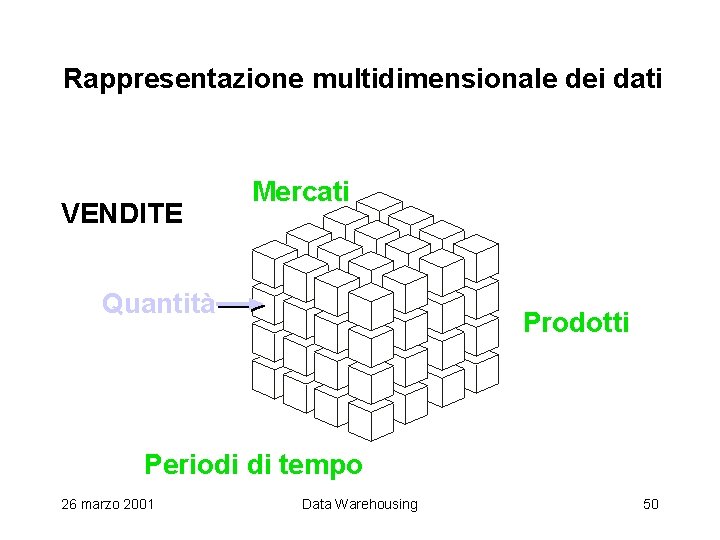 Rappresentazione multidimensionale dei dati VENDITE Mercati Quantità Prodotti Periodi di tempo 26 marzo 2001