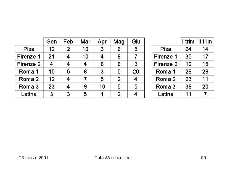 Gen Pisa 12 Firenze 1 21 Firenze 2 4 Roma 1 15 Roma 2