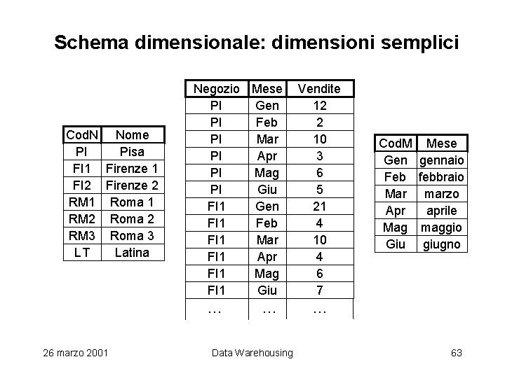 Schema dimensionale: dimensioni semplici Cod. N PI FI 1 FI 2 RM 1 RM
