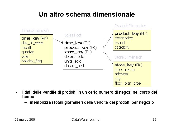 Un altro schema dimensionale Product Dimension Time Dimension time_key (PK) day_of_week month quarter year