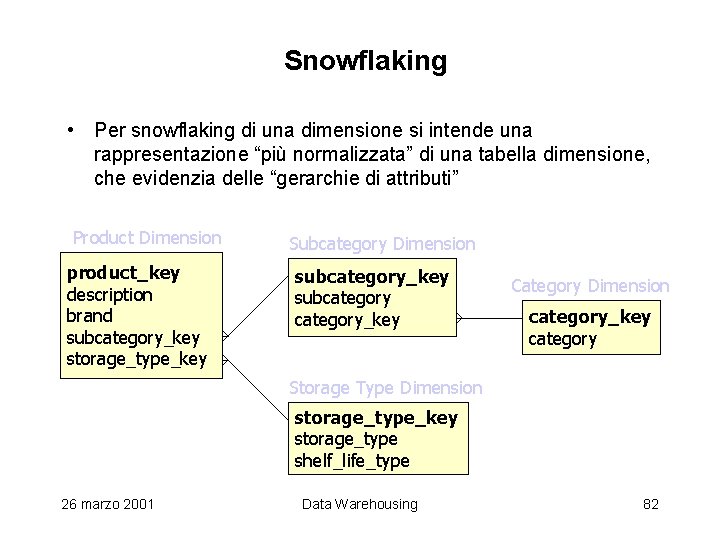 Snowflaking • Per snowflaking di una dimensione si intende una rappresentazione “più normalizzata” di