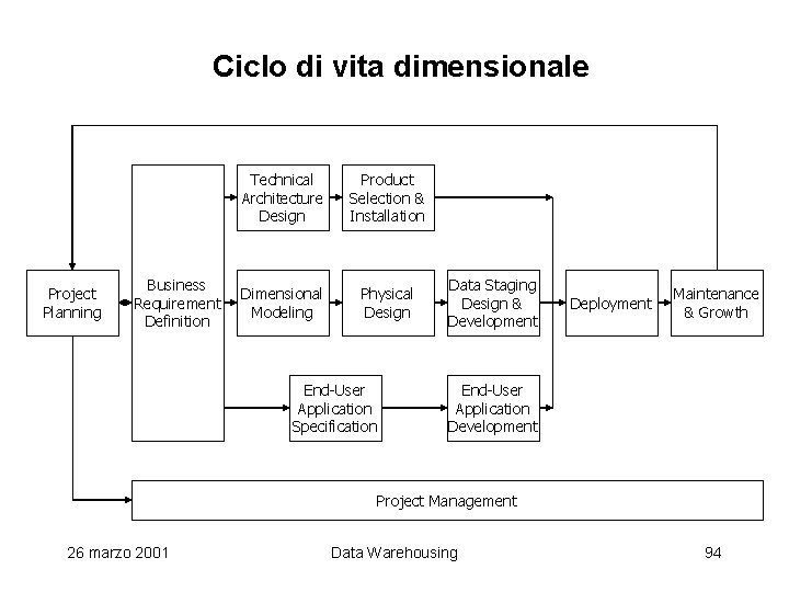 Ciclo di vita dimensionale Project Planning Business Requirement Definition Technical Architecture Design Product Selection