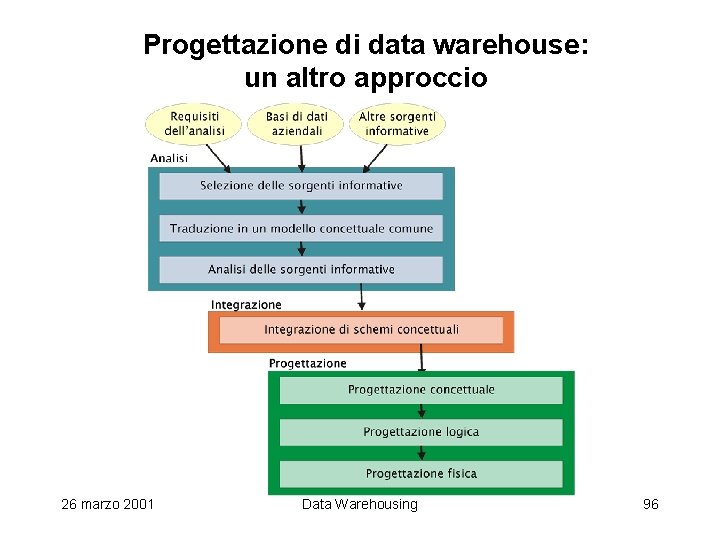 Progettazione di data warehouse: un altro approccio 26 marzo 2001 Data Warehousing 96 