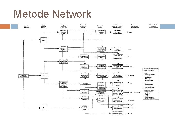 Metode Network 