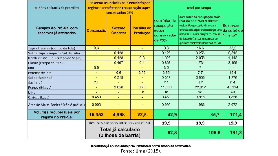 Recursos já anunciados pela Petrobras como reservas estimadas Fonte: Lima (2015). 