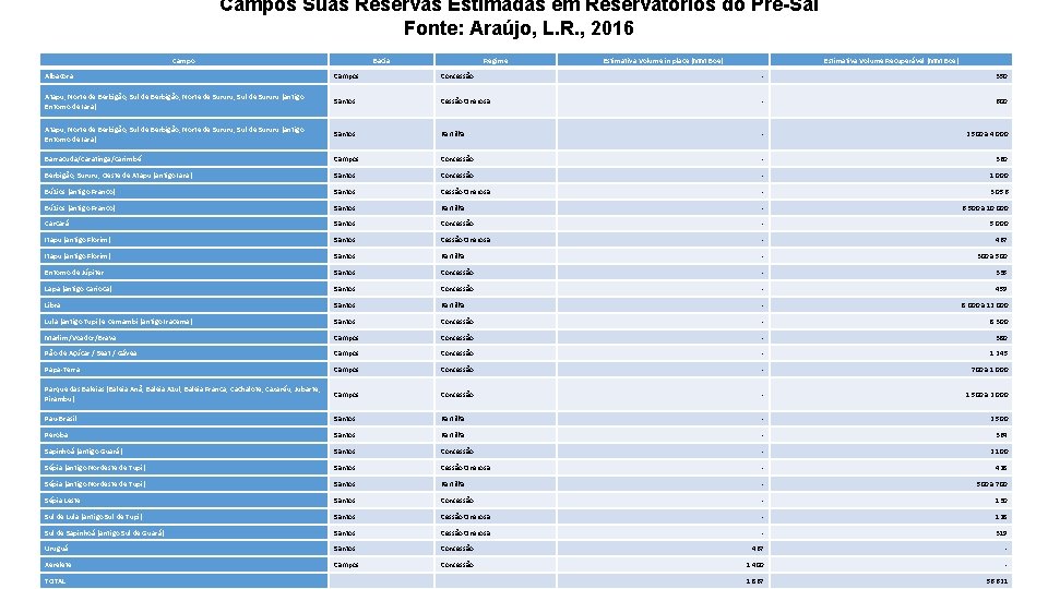 Campos Suas Reservas Estimadas em Reservatórios do Pré-Sal Fonte: Araújo, L. R. , 2016