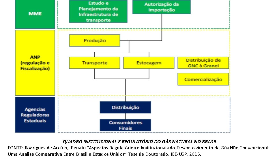QUADRO INSTITUCIONAL E REGULATÓRIO DO GÁS NATURAL NO BRASIL FONTE: Rodrigues de Araújo, Renata