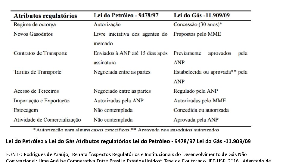 Lei do Petróleo x Lei do Gás Atributos regulatórios Lei do Petróleo - 9478/97