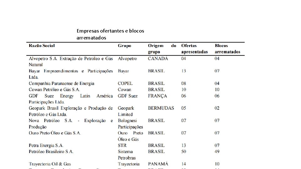 Empresas ofertantes e blocos arrematados 