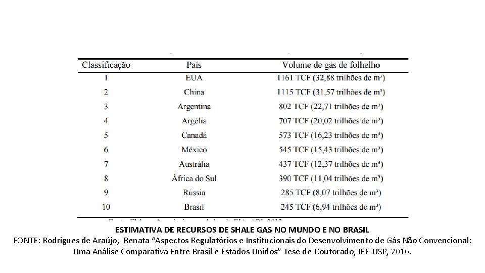 ESTIMATIVA DE RECURSOS DE SHALE GAS NO MUNDO E NO BRASIL FONTE: Rodrigues de