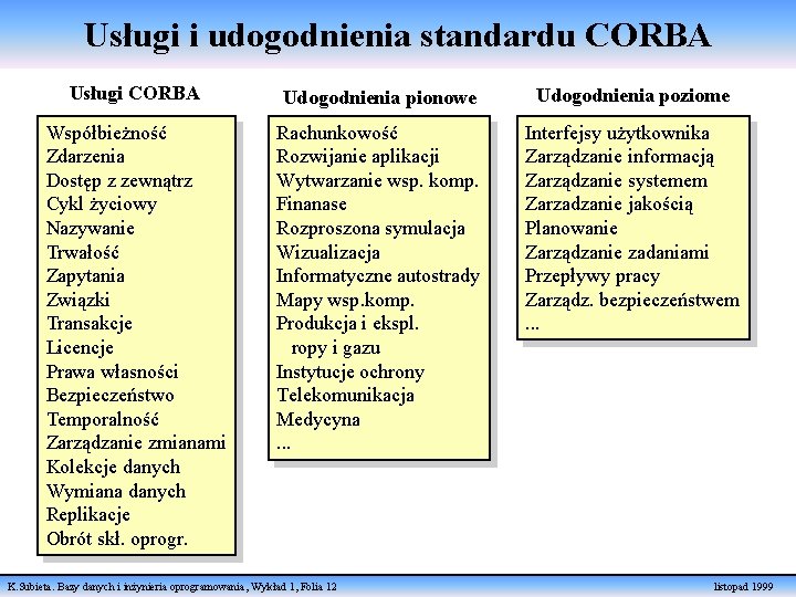Usługi i udogodnienia standardu CORBA Usługi CORBA Udogodnienia pionowe Udogodnienia poziome Współbieżność Zdarzenia Dostęp