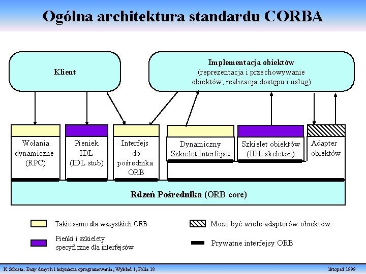 Ogólna architektura standardu CORBA Implementacja obiektów (reprezentacja i przechowywanie obiektów; realizacja dostępu i usług)