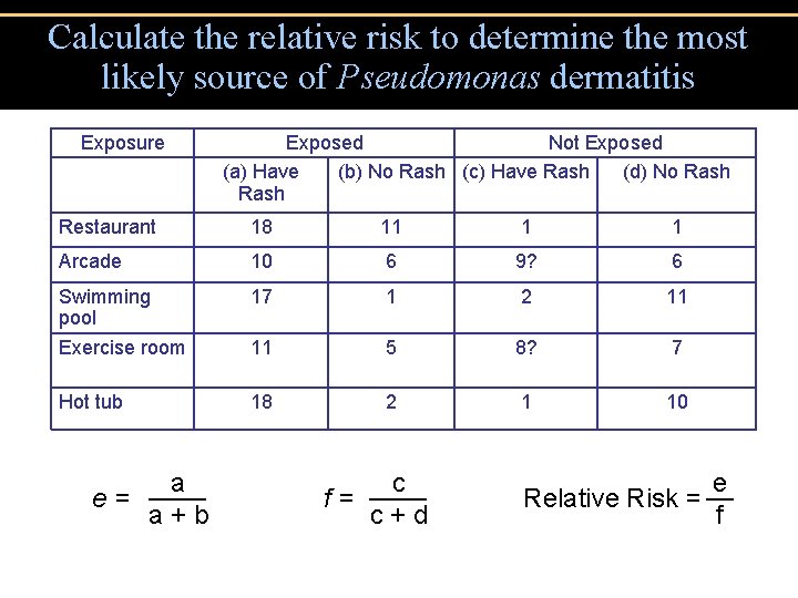 Calculate the relative risk to determine the most likely source of Pseudomonas dermatitis Exposure