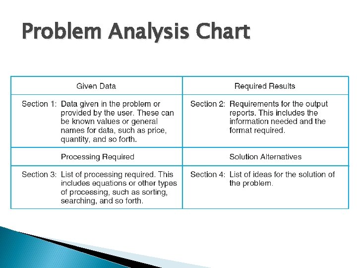 Problem Analysis Chart Problem Analysis Chart