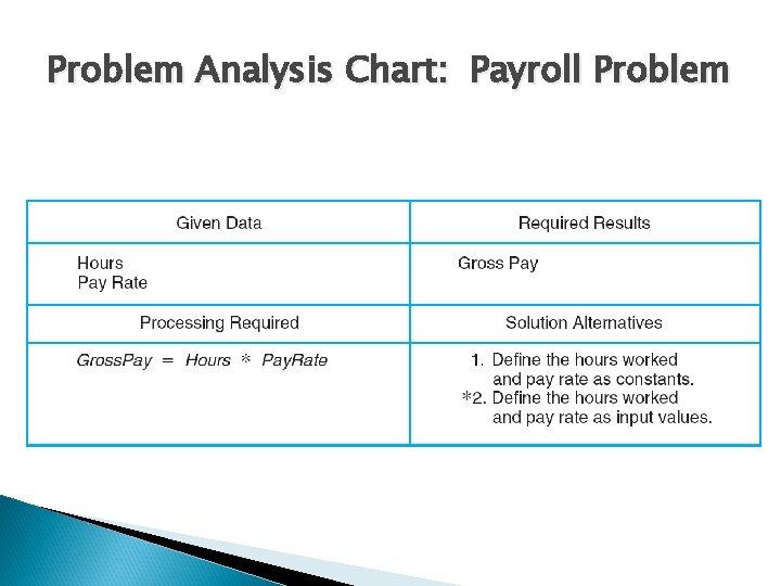 Problem Analysis Chart: Payroll Problem Problem Analysis Chart: Payroll Problem