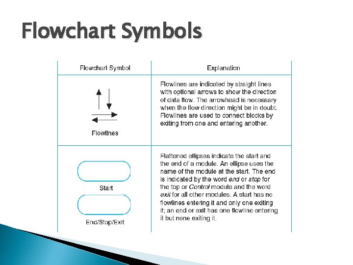 Flowchart Symbols Flowchart Symbols