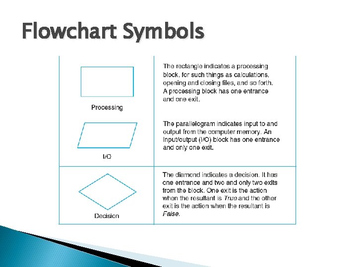 Flowchart Symbols Flowchart Symbols