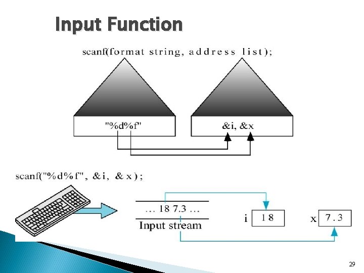 Input Function 29 Input Function 29