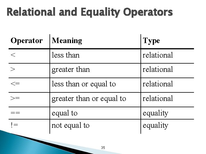 Relational and Equality Operators Operator Meaning Type < less than relational > greater than Relational and Equality Operators Operator Meaning Type < less than relational > greater than