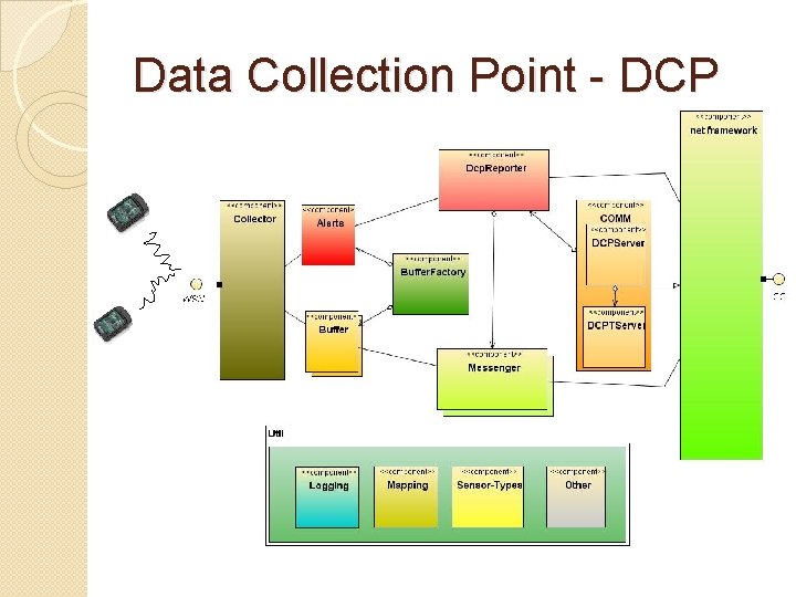 Data Collection Point - DCP Data Collection Point - DCP