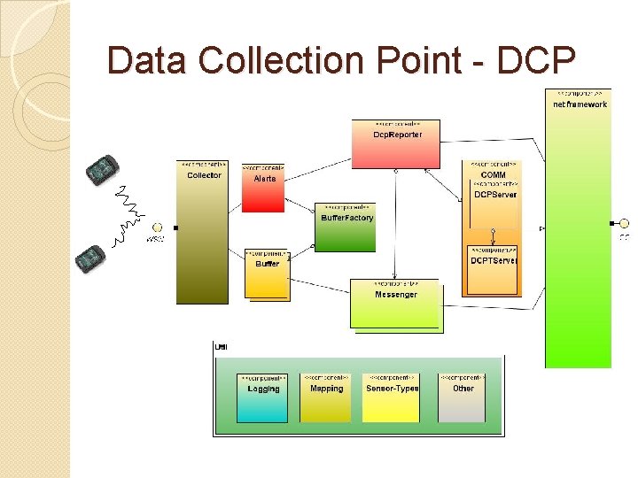 Data Collection Point - DCP 