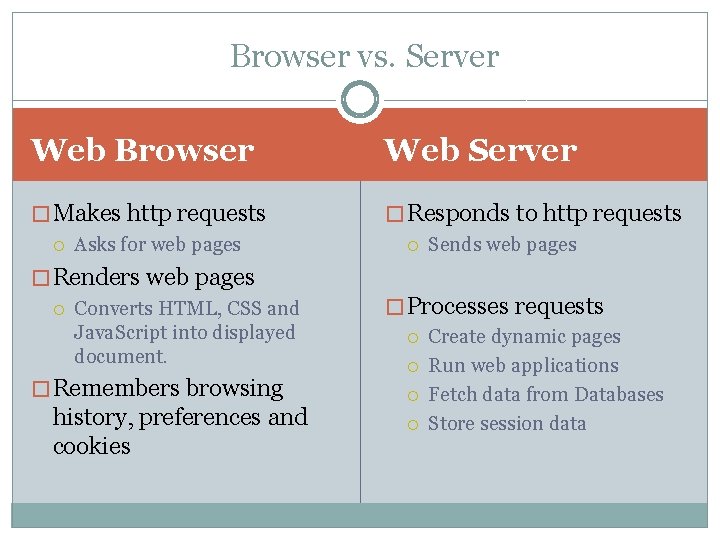 Browser vs. Server Web Browser Web Server � Makes http requests Asks for web