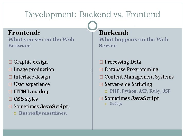 Development: Backend vs. Frontend: Backend: What you see on the Web Browser What happens