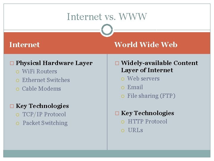 Internet vs. WWW Internet World Wide Web � Physical Hardware Layer � Widely-available Content