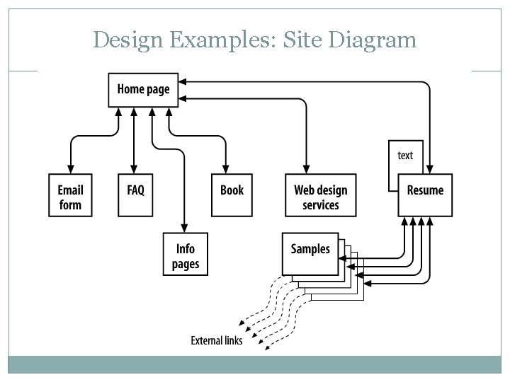 Design Examples: Site Diagram 