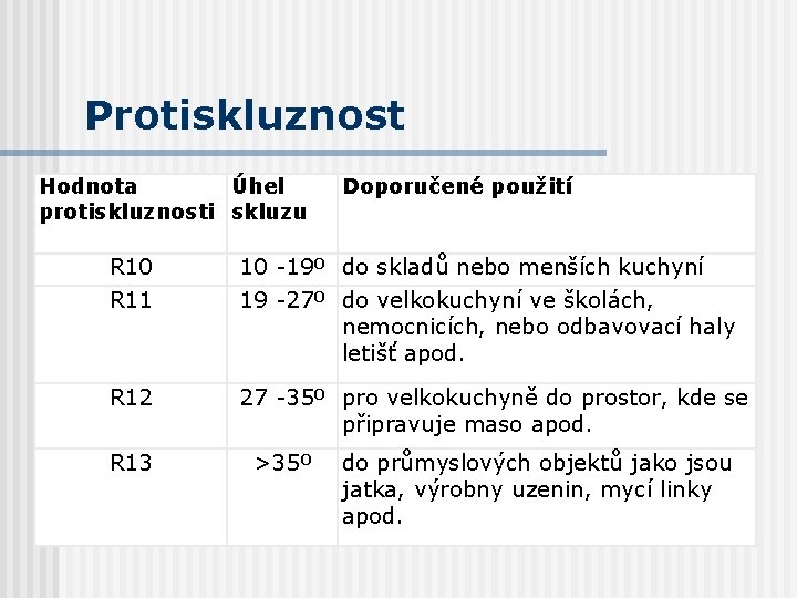 Protiskluznost Hodnota Úhel protiskluznosti skluzu Doporučené použití R 10 R 11 10 -19º do