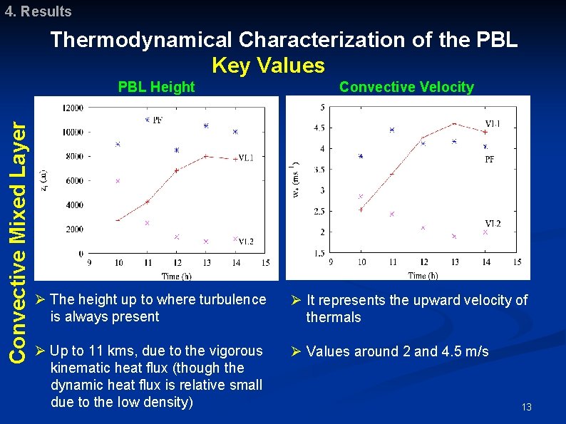4. Results Thermodynamical Characterization of the PBL Key Values Convective Mixed Layer PBL Height