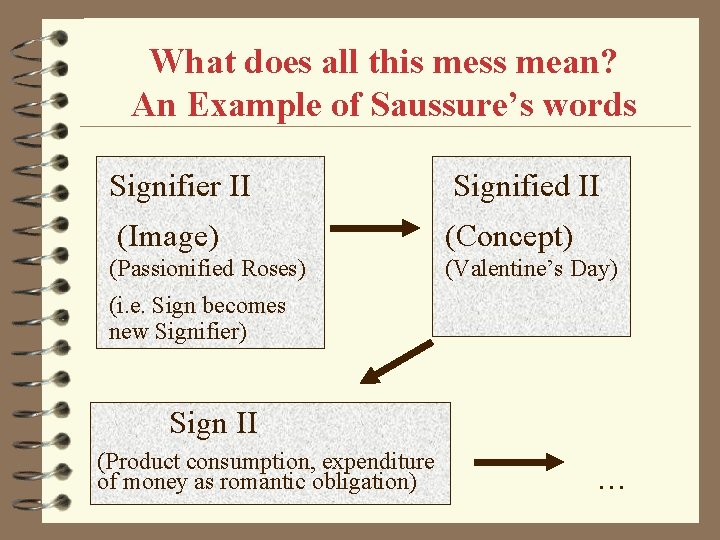 What does all this mess mean? An Example of Saussure’s words Signifier II Signified What does all this mess mean? An Example of Saussure’s words Signifier II Signified