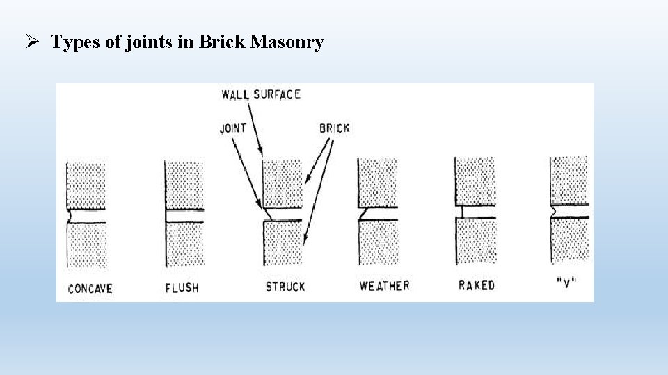 Ø Types of joints in Brick Masonry 