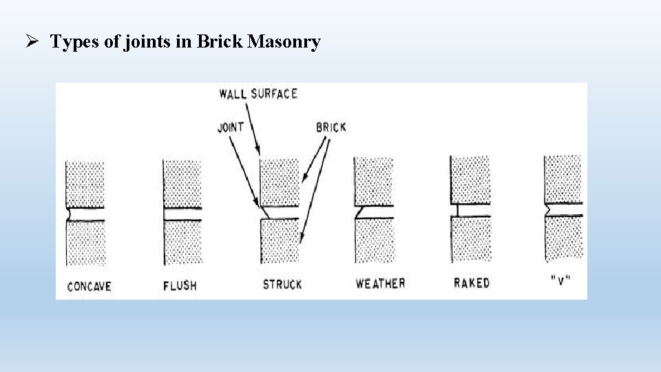Ø Types of joints in Brick Masonry Ø Types of joints in Brick Masonry