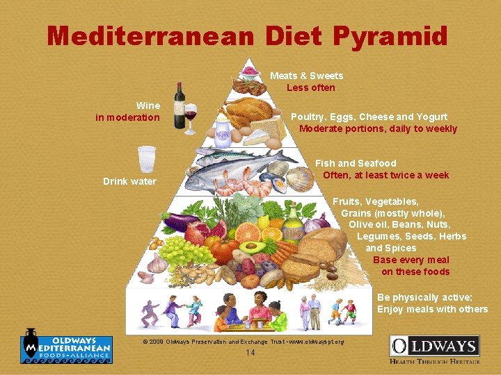 Mediterranean Diet Pyramid Meats & Sweets Less often Wine in moderation Poultry, Eggs, Cheese