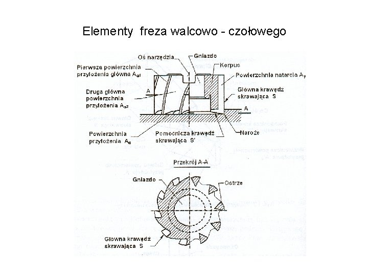 Elementy freza walcowo - czołowego 