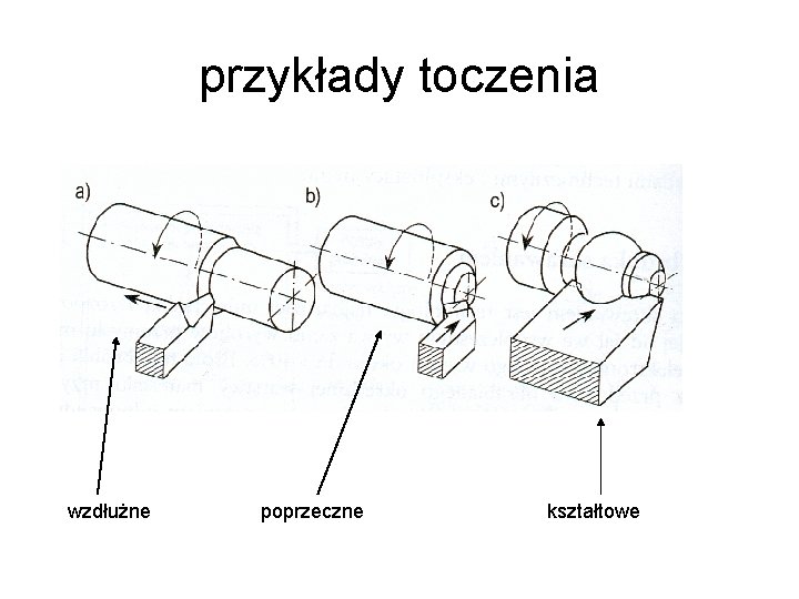 przykłady toczenia wzdłużne poprzeczne kształtowe 