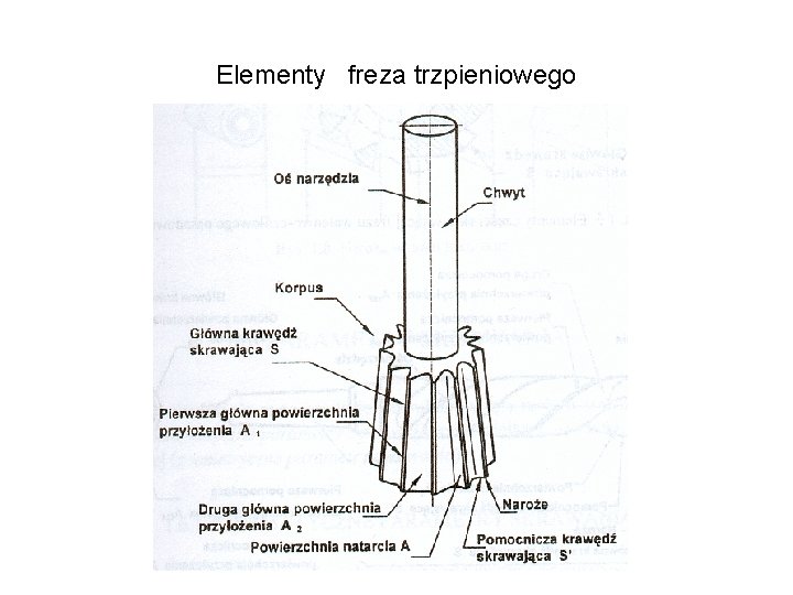 Elementy freza trzpieniowego 