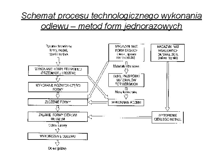 Schemat procesu technologicznego wykonania odlewu – metod form jednorazowych 