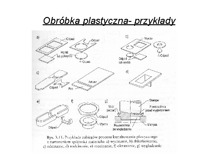 Obróbka plastyczna- przykłady 