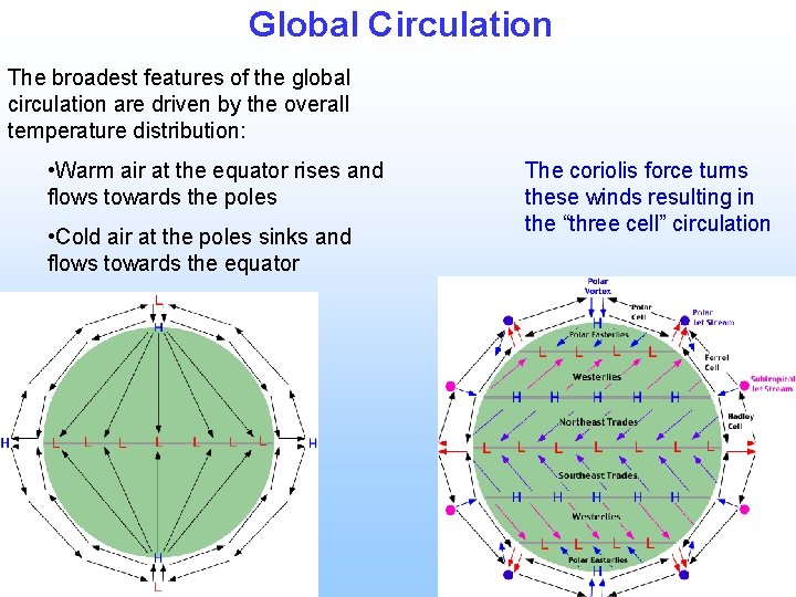 Global Circulation The broadest features of the global circulation are driven by the overall