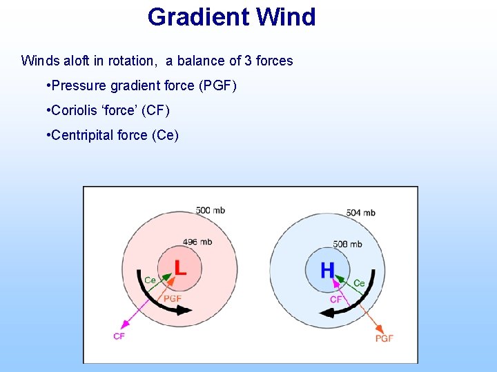 Gradient Winds aloft in rotation, a balance of 3 forces • Pressure gradient force