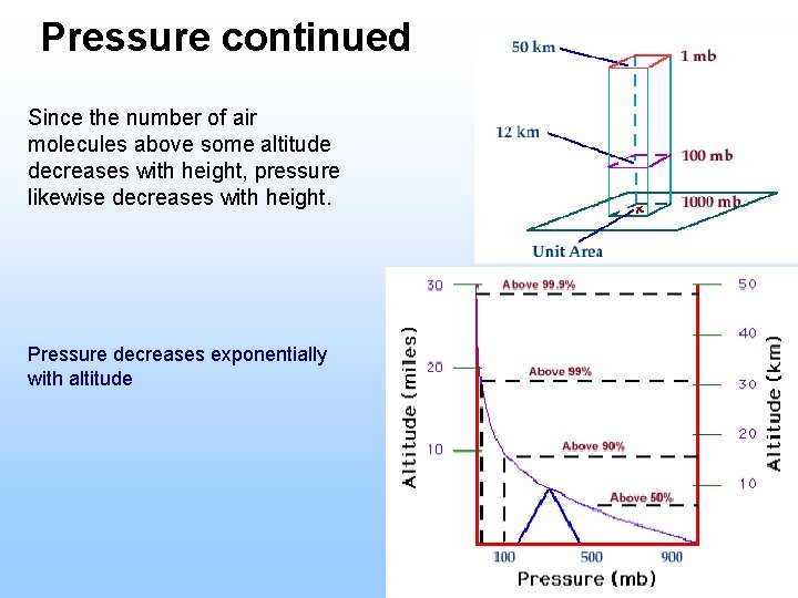Pressure continued Since the number of air molecules above some altitude decreases with height,
