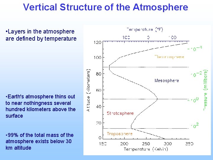 Vertical Structure of the Atmosphere • Layers in the atmosphere are defined by temperature