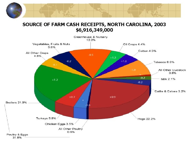 SOURCE OF FARM CASH RECEIPTS, NORTH CAROLINA, 2003 $6, 916, 349, 000 