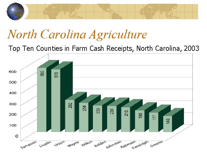 North Carolina Agriculture Top Ten Counties in Farm Cash Receipts, North Carolina, 2003 