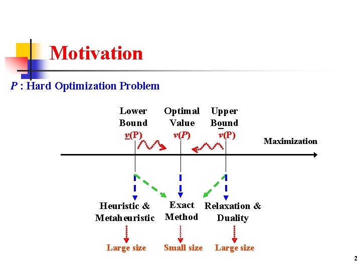 Motivation P : Hard Optimization Problem Lower Bound v(P) Heuristic & Metaheuristic Large size