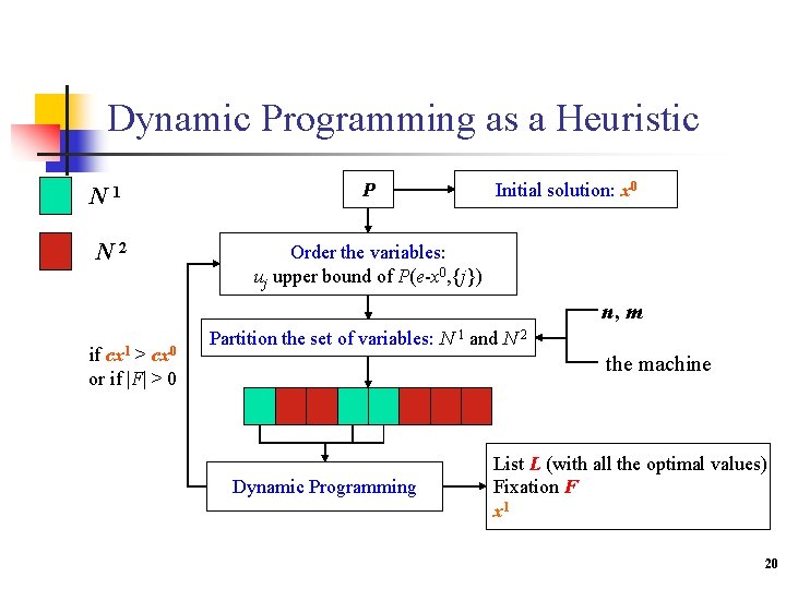 Dynamic Programming as a Heuristic N 1 N 2 P Initial solution: x 0