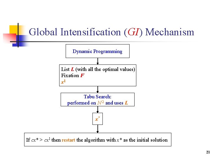 Global Intensification (GI) Mechanism Dynamic Programming List L (with all the optimal values) Fixation